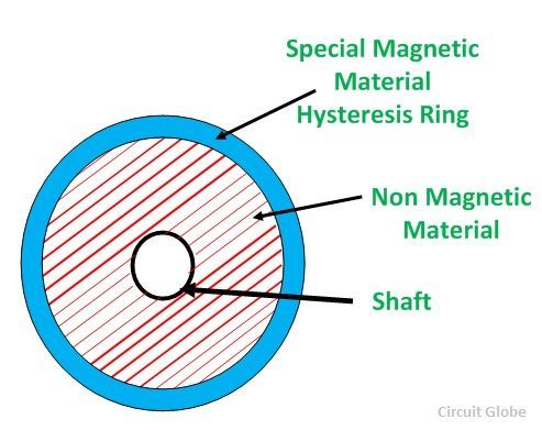 Moteur d'hystérésis Fig 1