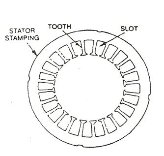 Construction d'un moteur à induction Fig 2