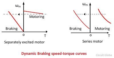 dynamique-braking-torque-courbes