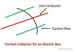 actuel-collecteur pour une bus électrique