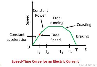 Speed-temps-Curve