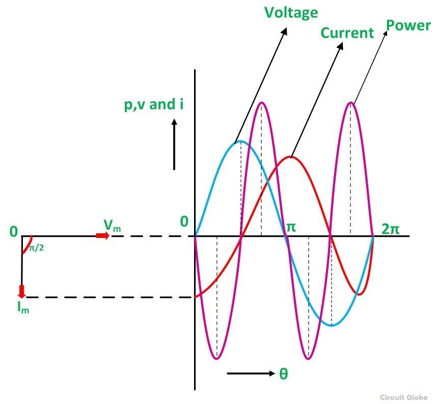 Forme d'onde de circuit inductif