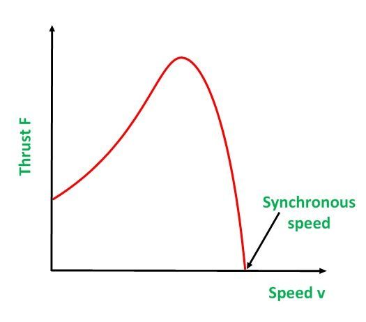 Moteur à induction linéaire Fig 4