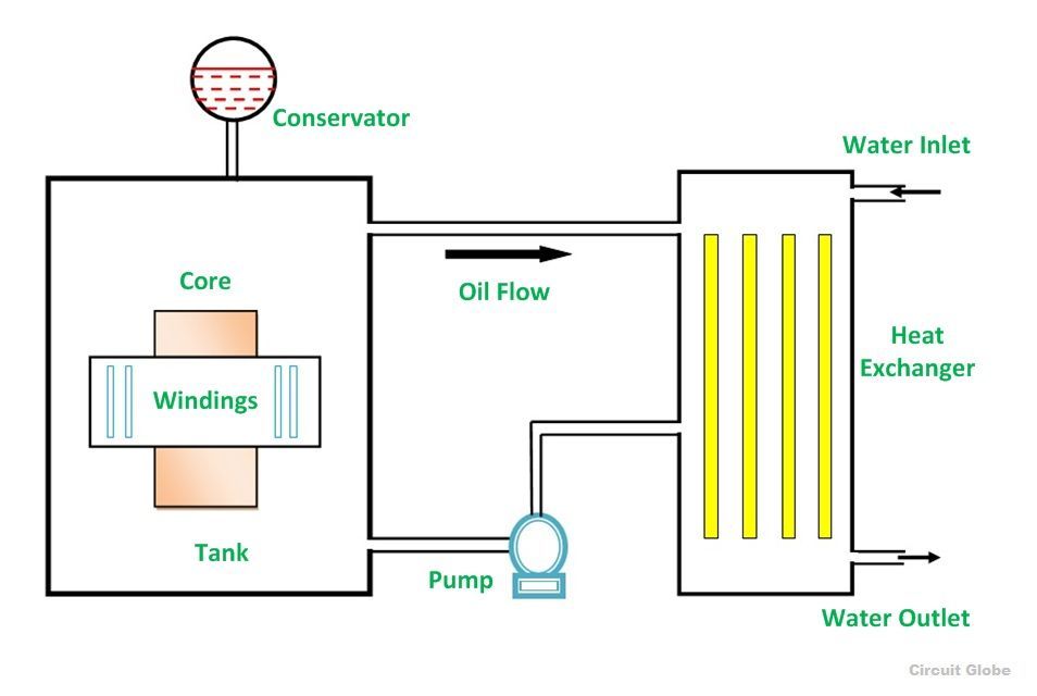 OFWF-Type of Cooling of Transformateur
