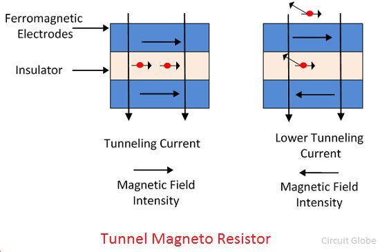 tunnel-magnéto-résistant