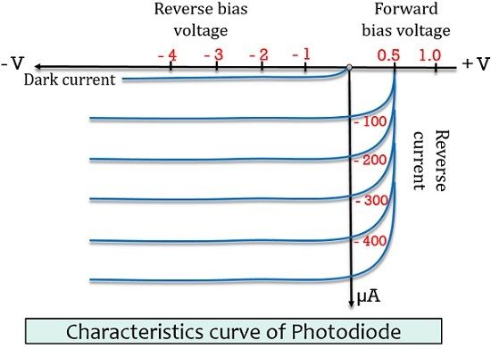 Caractéristiques de la photodiode