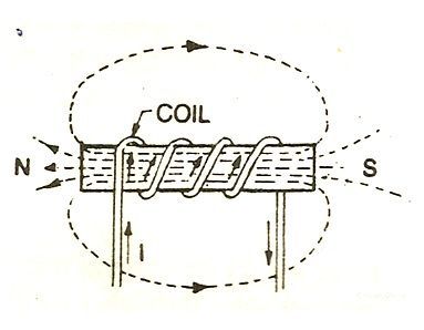 Electromagnet-Fig