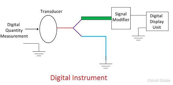instruments numériques
