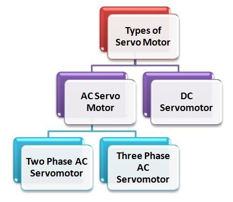 servomoteur