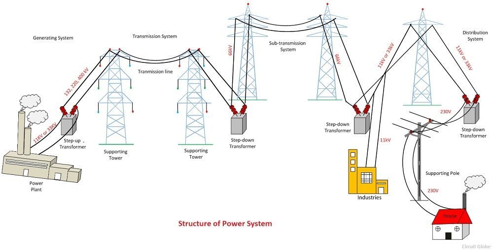 structure de système de puissance