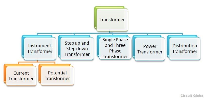 types de transformateur