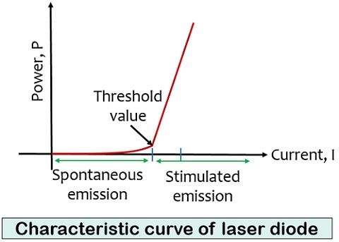 Caractéristiques de la diode laser