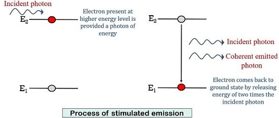 Émission stimulée de diode laser