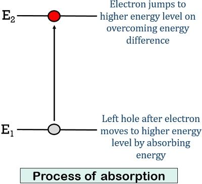 Absorption dans la diode laser