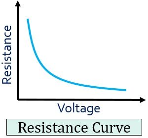 courbe de résistance de la varistor