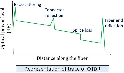 trace d'Otdr
