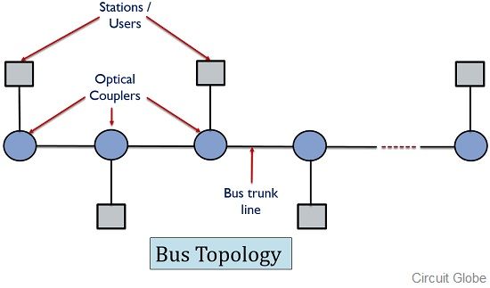 topologie de bus