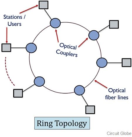 topologie de la bague