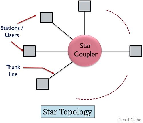 Star Topolgy