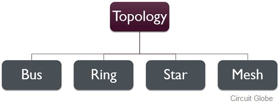 Types de topologie