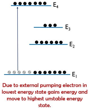 Niveau d'énergie Diag 2