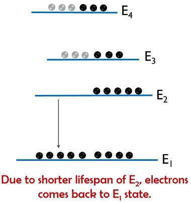 Niveau d'énergie Diag 5