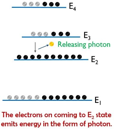Diagière du niveau d'énergie 4