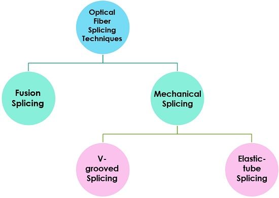 Types de techniques d'épissage