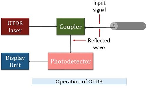 Fonctionnement de l'OTDR